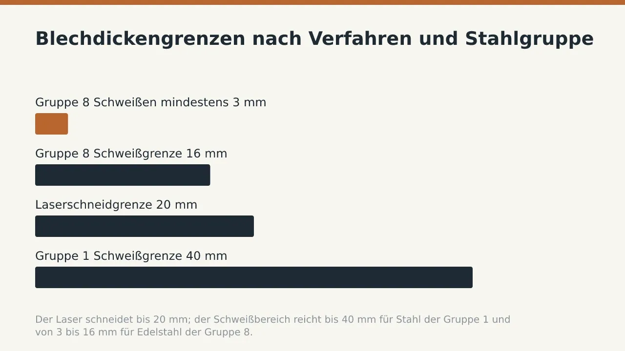 Blechdickengrenzen nach Verfahren und Stahlgruppe: Gruppe 8 Schweißen mindestens 3 mm; Gruppe 8 Schweißgrenze 16 mm; Laserschneidgrenze 20 mm; Gruppe 1 Schweißgrenze 40 mm