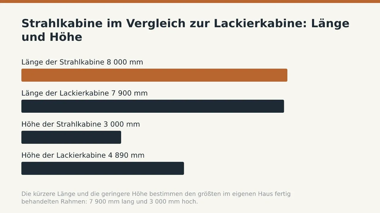 Strahlkabine im Vergleich zur Lackierkabine: Länge und Höhe: Länge der Strahlkabine 8 000 mm; Länge der Lackierkabine 7 900 mm; Höhe der Strahlkabine 3 000 mm