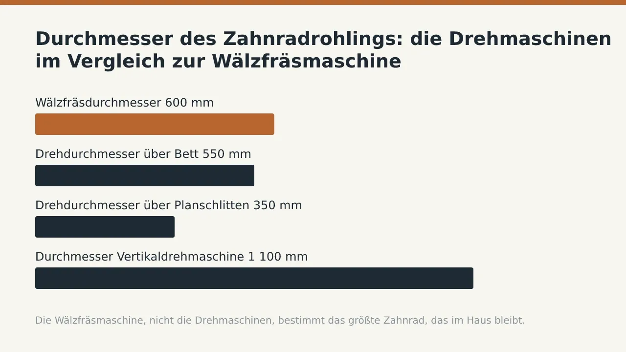 Durchmesser des Zahnradrohlings: die Drehmaschinen im Vergleich zur Wälzfräsmaschine: Wälzfräsdurchmesser 600 mm; Drehdurchmesser über Bett 550 mm